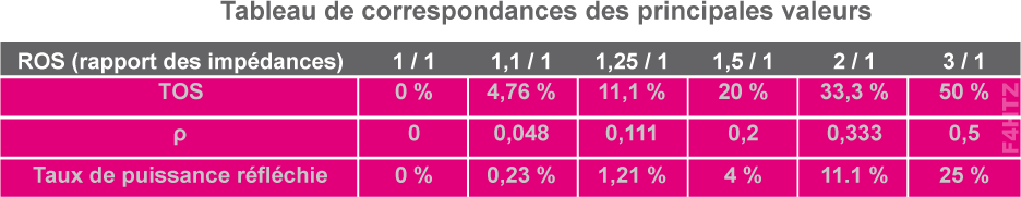 tableau correspondances principales valeurs