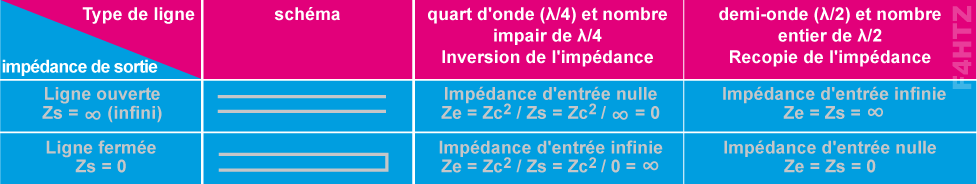 tableau type de ligne