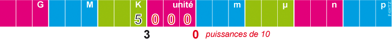 affichage 5000 unites