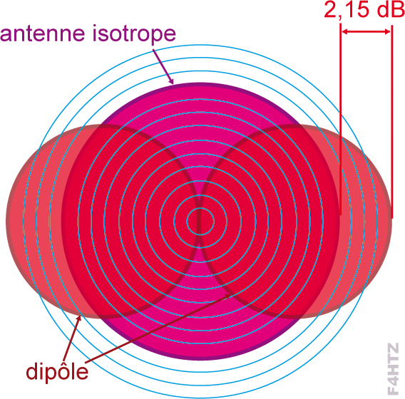 antenne isotrope