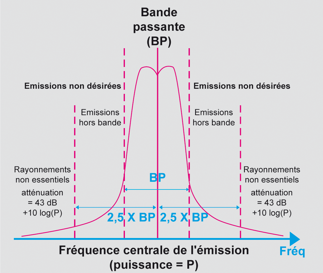 bande passante f4htz