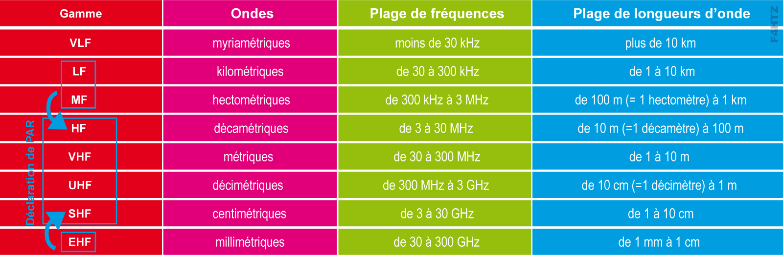 les gammes d ondes