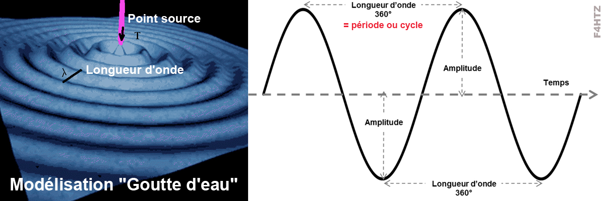 modelisation longueur onde