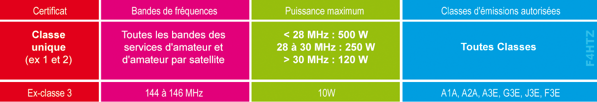 puissances classes f4htz