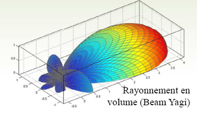 rayonnement en volume yagi