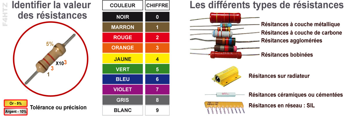 resistance couleur types