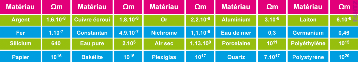 tableau materiaux