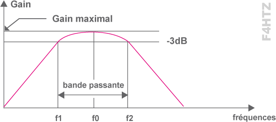 courbe bande passante