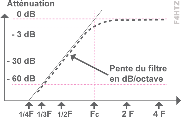 courbe de reponse