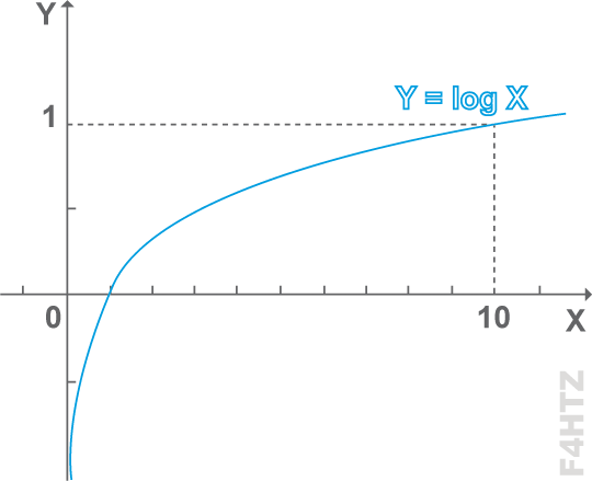 courbe logarithmique