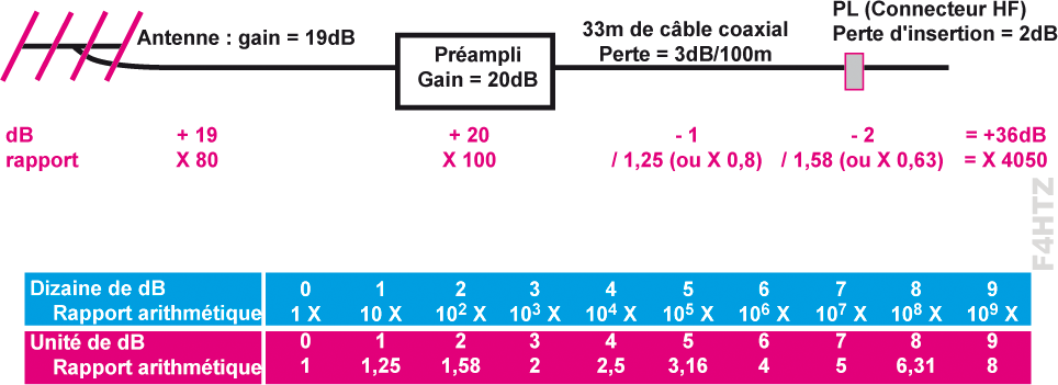 quel est le gain en db