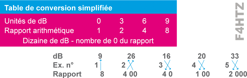 table de conversion 02