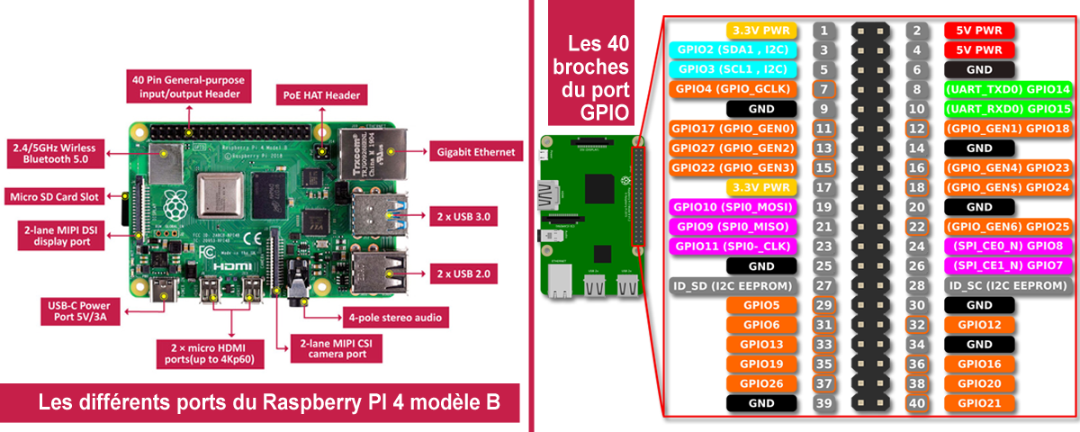 port gpio raspberry