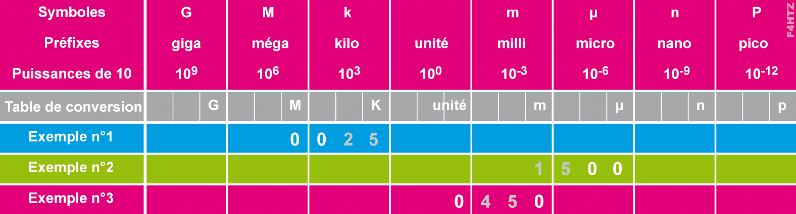 table de conversion 05