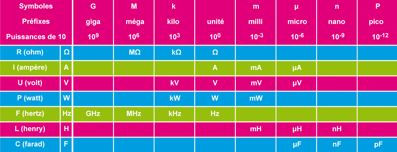 tableau multiples utilises en radio