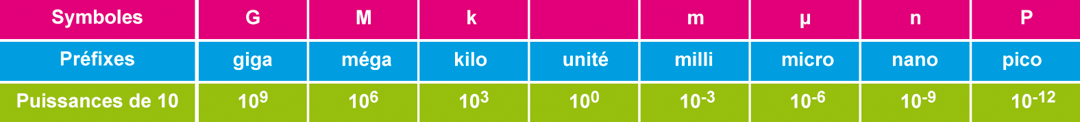 tableau puissances de 10